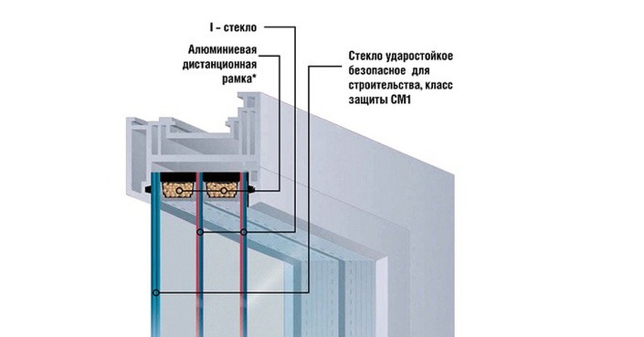 Безопасный стеклопакет